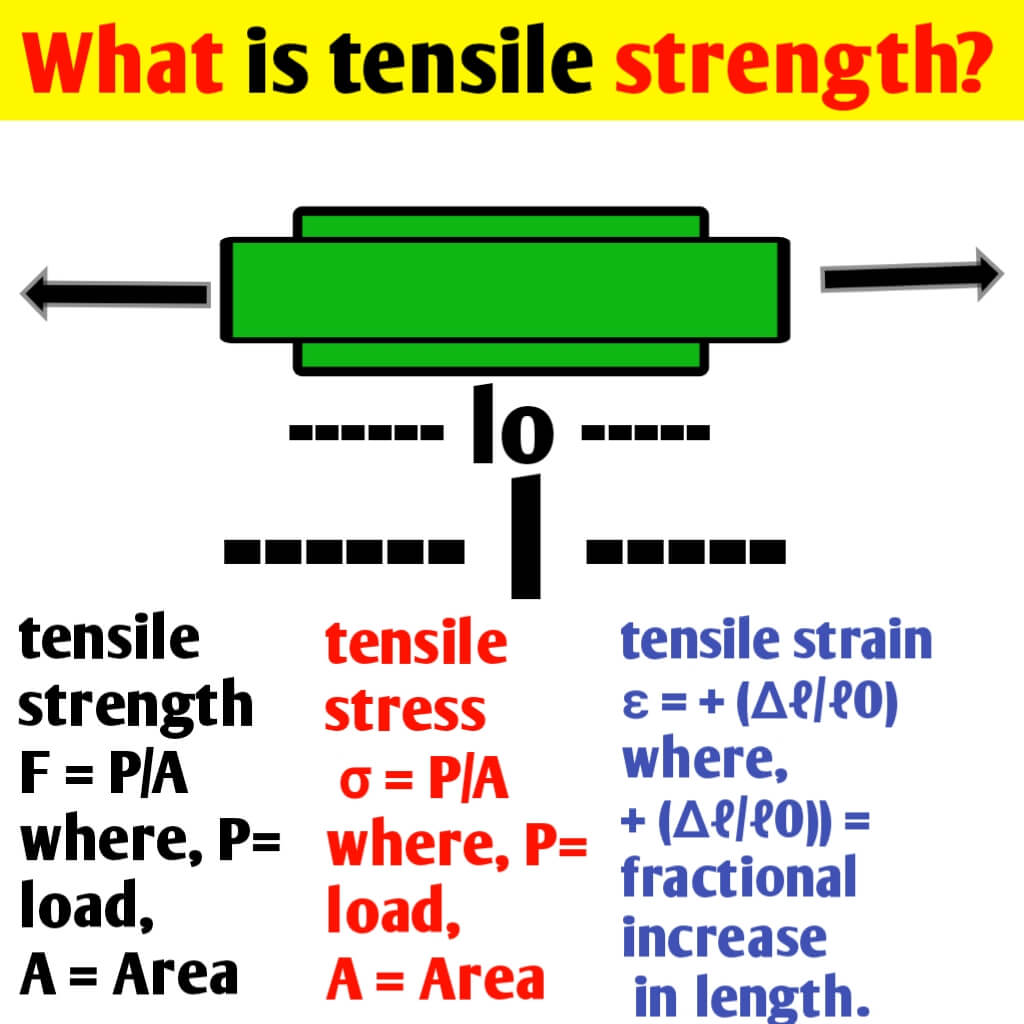 What is tensile strength? Stress & Strain
