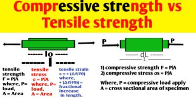 Compressive strength vs tensile strength | Stress & Strain
