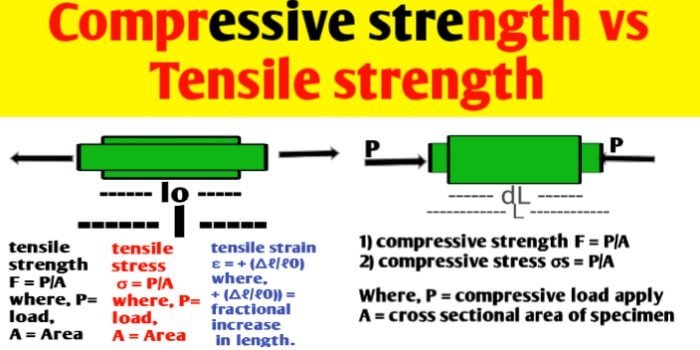 Compressive strength vs tensile strength | Stress & Strain