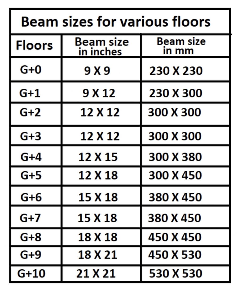 Beam sizes for various storey in building