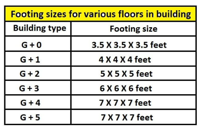 Footing sizes for g+0, g+1, g+2, g+3, g+4 & g+5 building