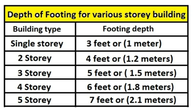 Footing depth for 1, 2, 3, 4 and 5 storey house