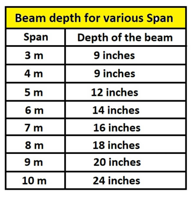 Beam depth for 5m, 6m, 7m, 8m, 9m and 10m span 