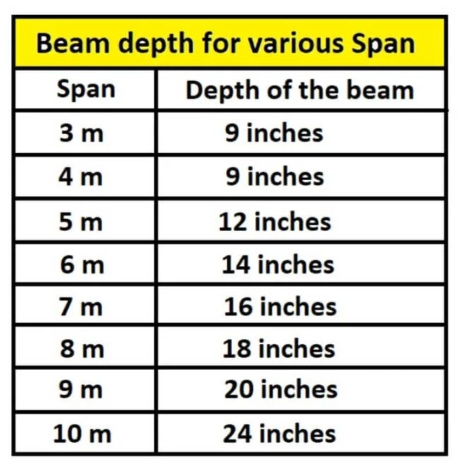 Beam depth for 5m, 6m, 7m, 8m, 9m and 10m span
