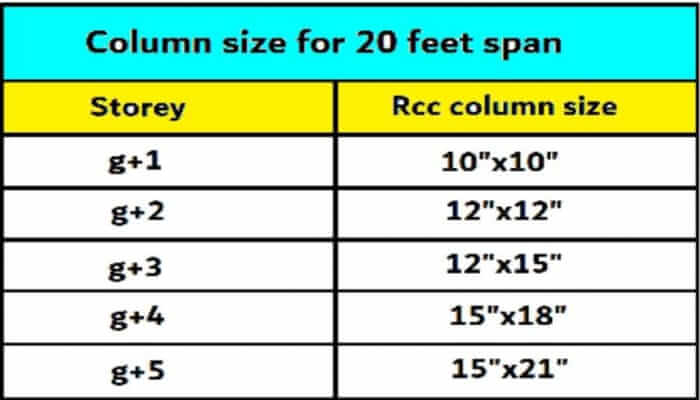 What is column size for 20 feet span for residential building