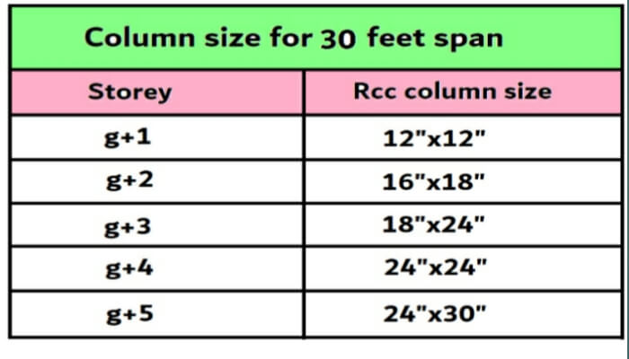 What is column size for 30 feet span for residential building
