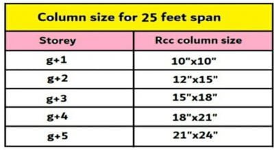 What is column size for 25 feet span for residential building