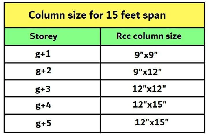 What is column size for 15 feet span for residential building