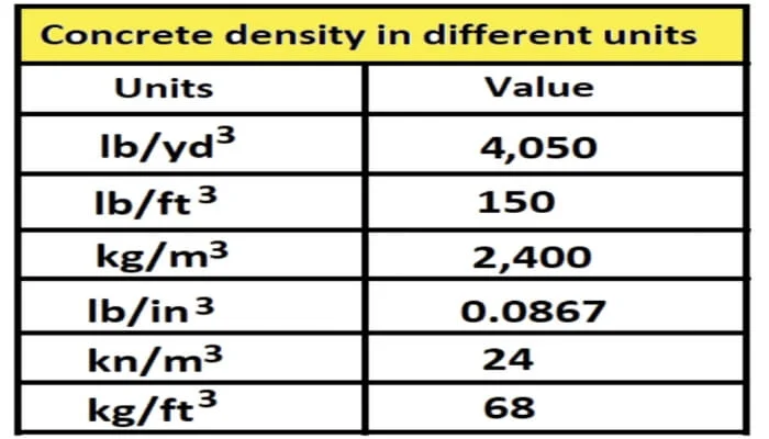 Density of concrete in different units
