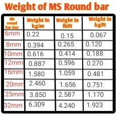 Weight of MS round bar calculator and its formula - Civil Sir