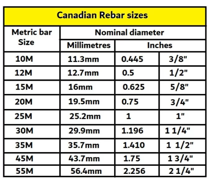 Canadian Rebar Sizes