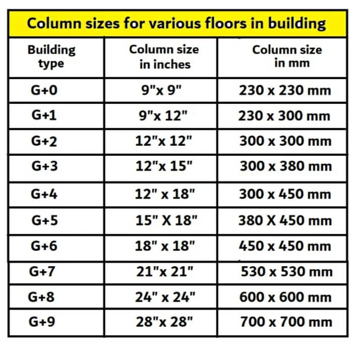 Column size for various floors in building