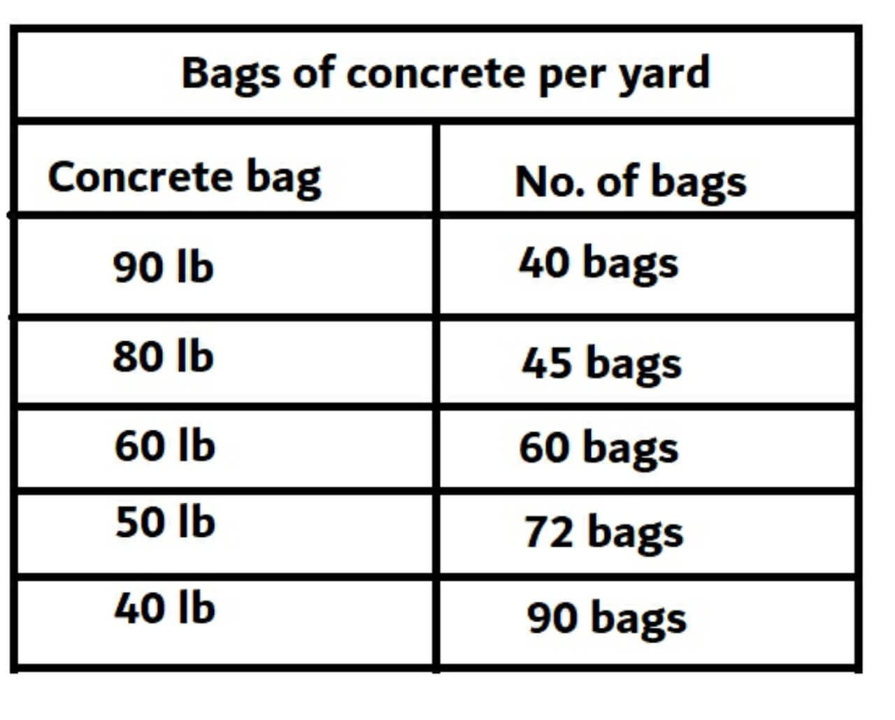 Bags of concrete per yard
