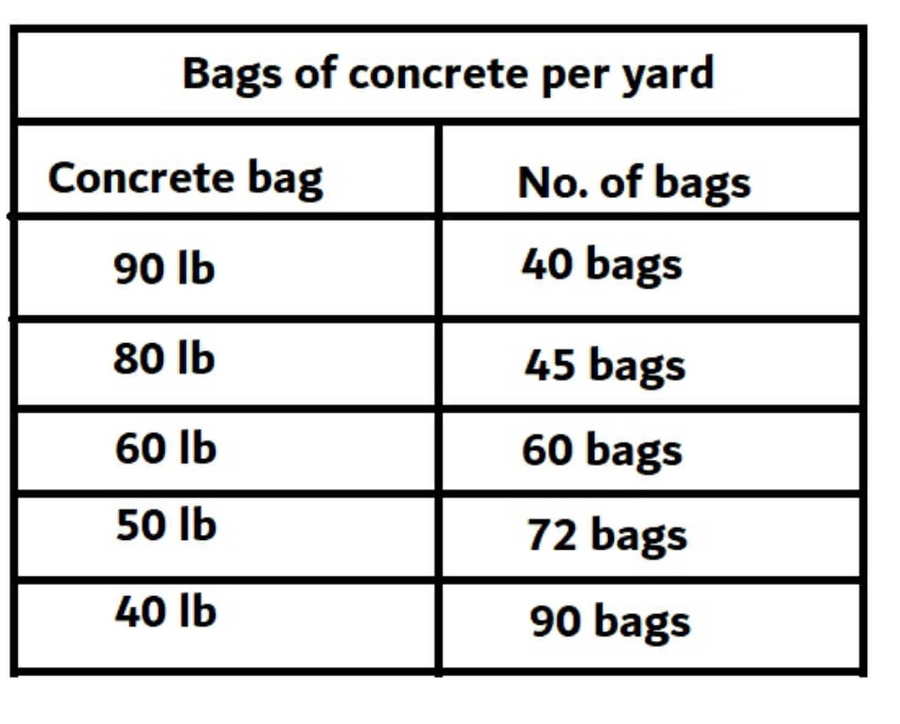 How Many Bags Of Concrete In A Cubic Yard 40lb 60lb 80lb 50lb 90lb   IMG 20210817 WA0013 