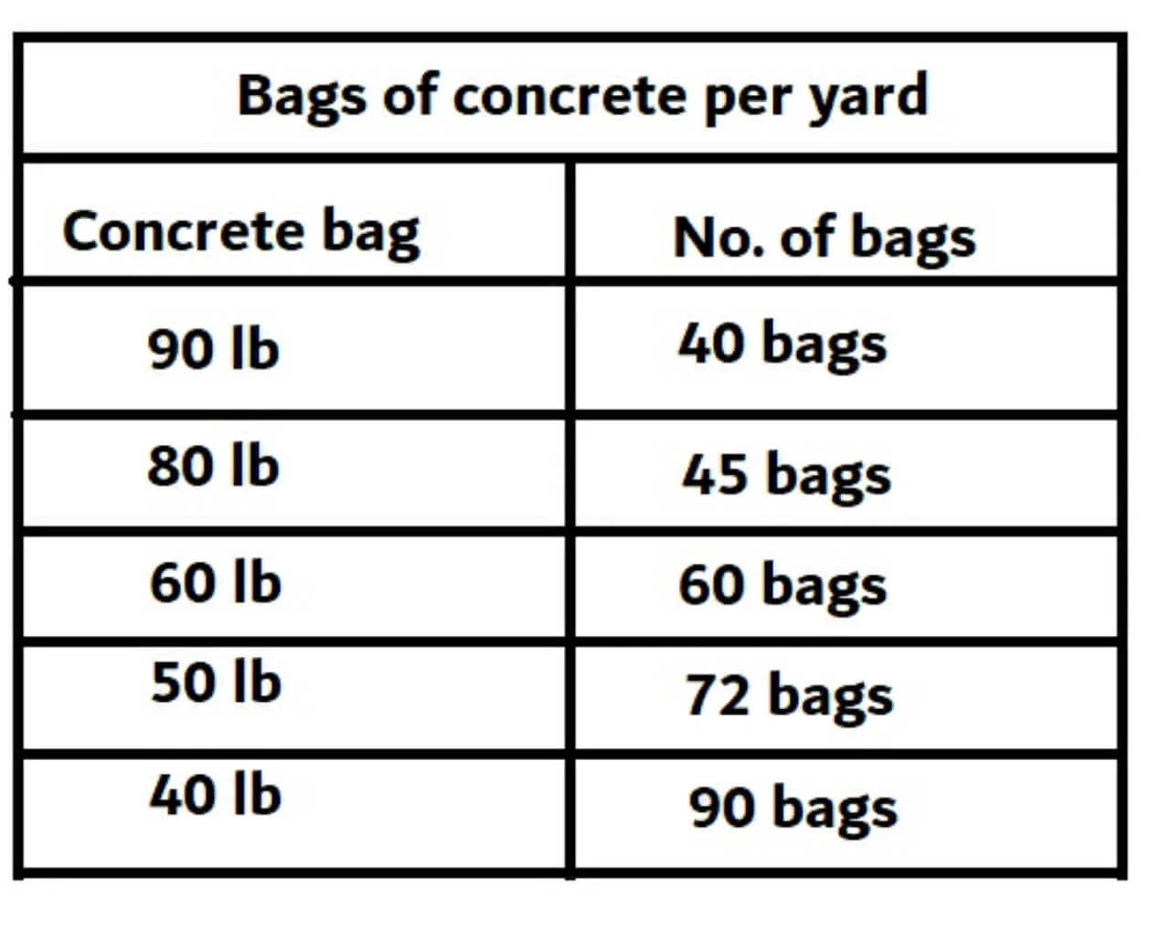Bags of concrete per yard
