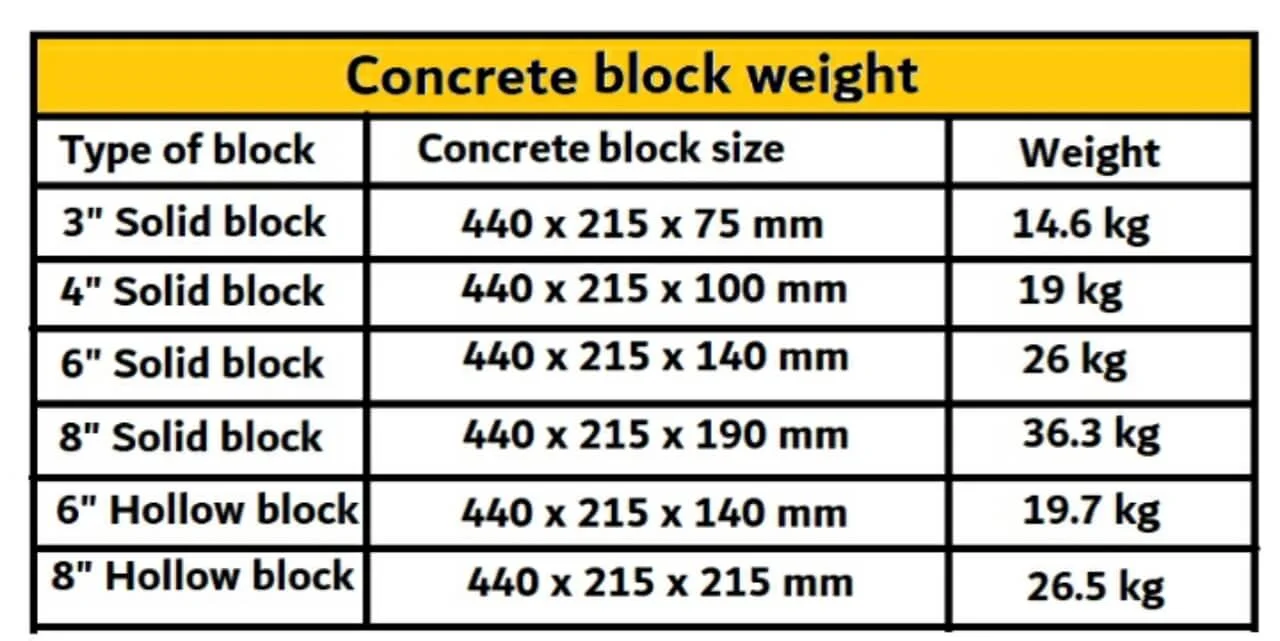 Concrete block weight