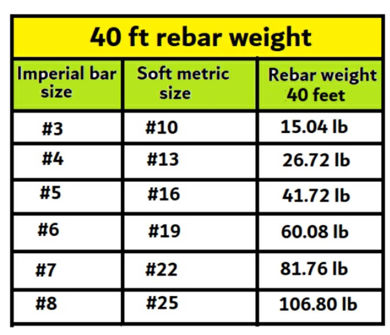 40 feet rebar weight