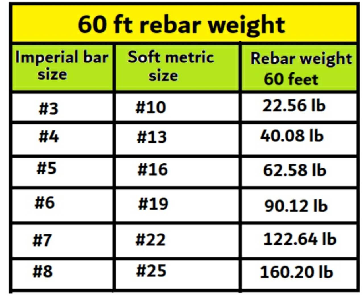 60 feet rebar weight