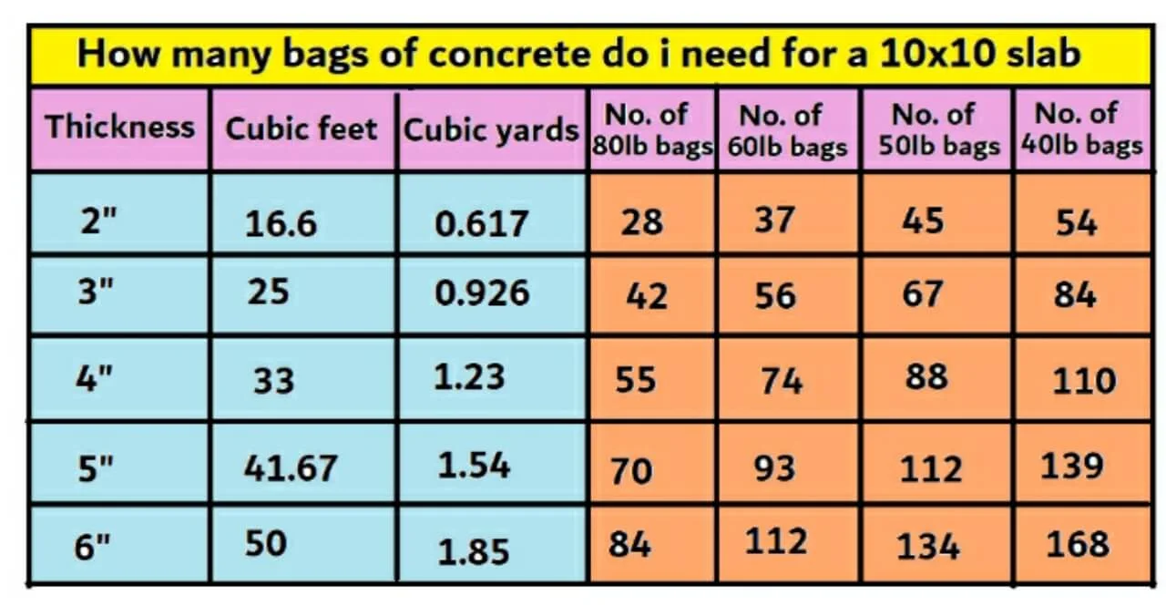 How much concrete do i need for a 10×10 slab