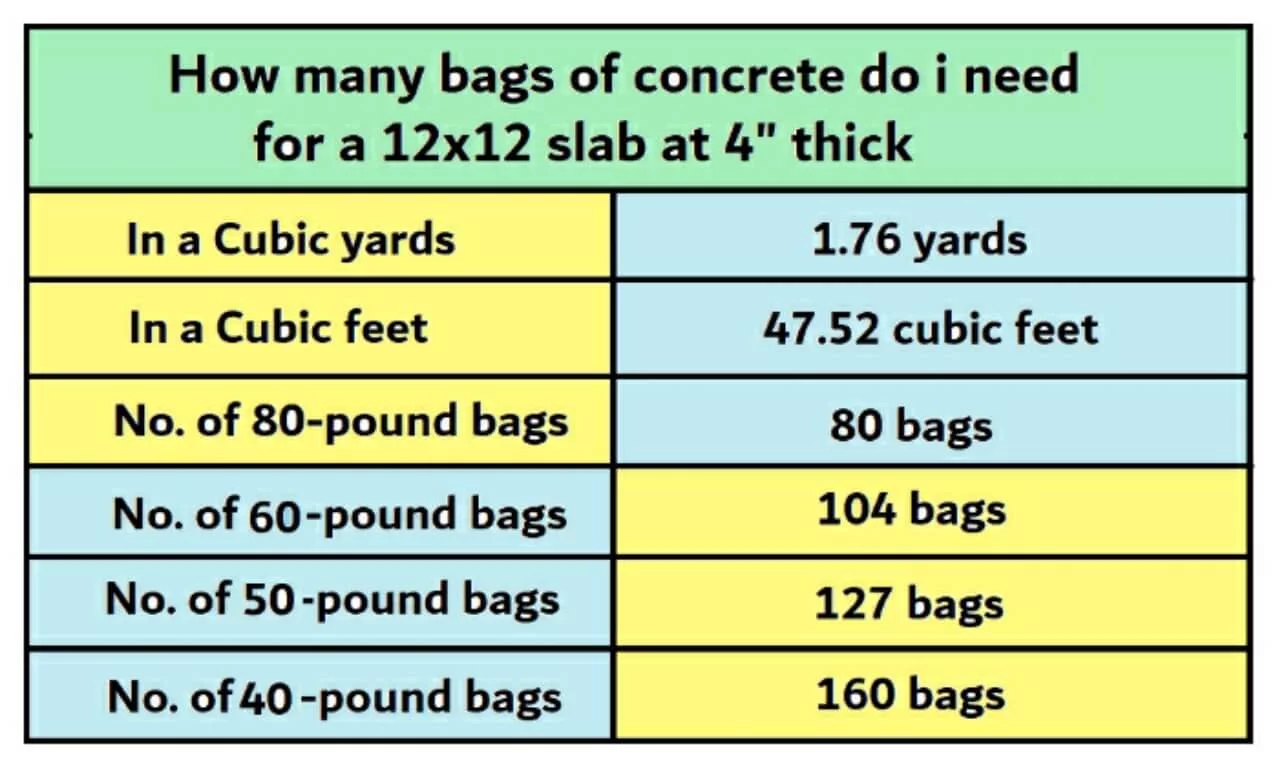 How much concrete do I need for a 12×12 slab?
