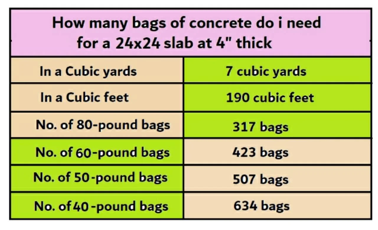 How much concrete do I need for a 24×24 slab?