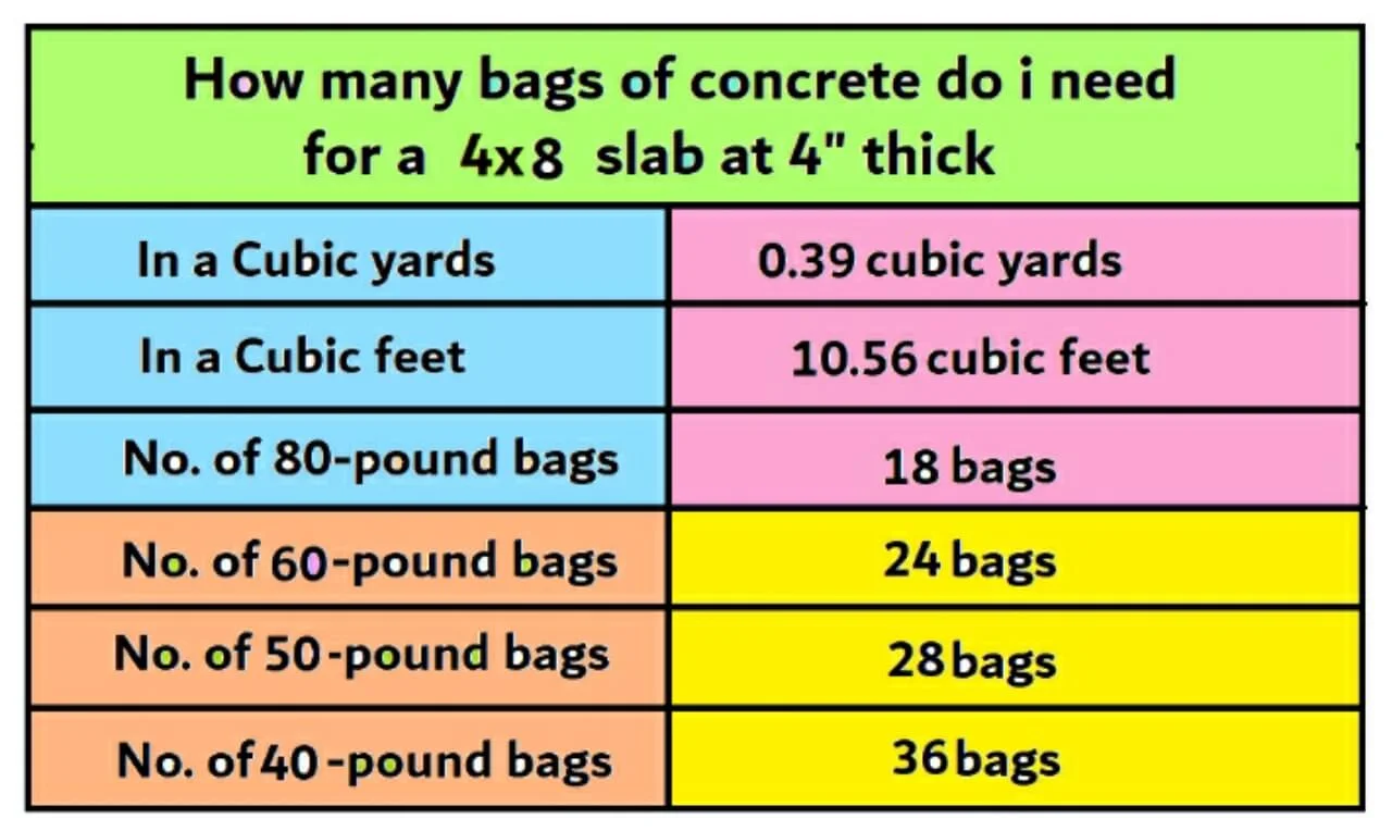 How much concrete do I need for a 4×8 slab?
