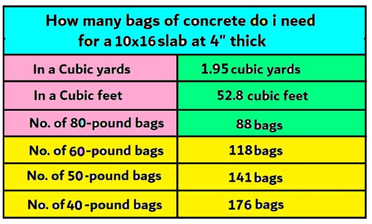 How much concrete do I need for a 10×16 slab?