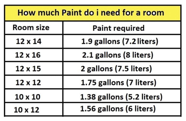 How much paint do I need for a 10×10, 10×12 & 12× 15 room Civil Sir
