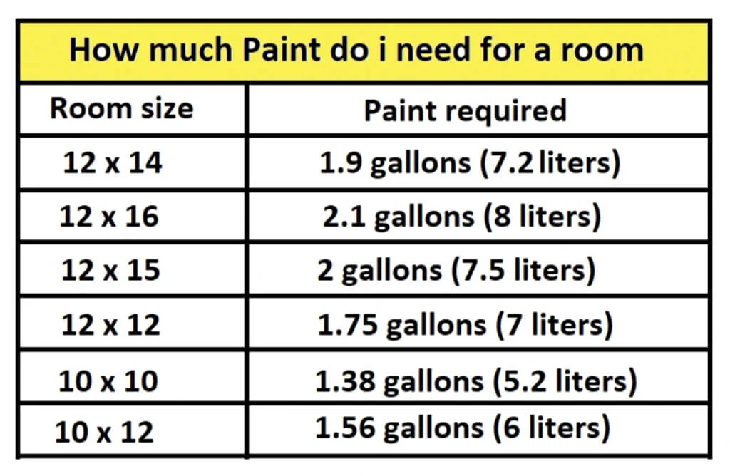 How much paint do I need for a room