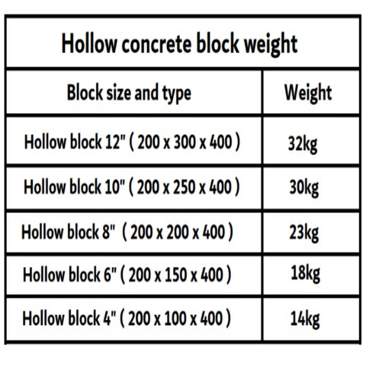 Hollow concrete block weight