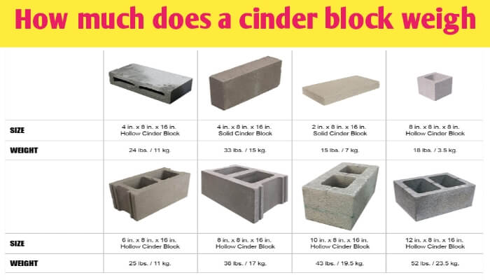How much does a cinder block weigh