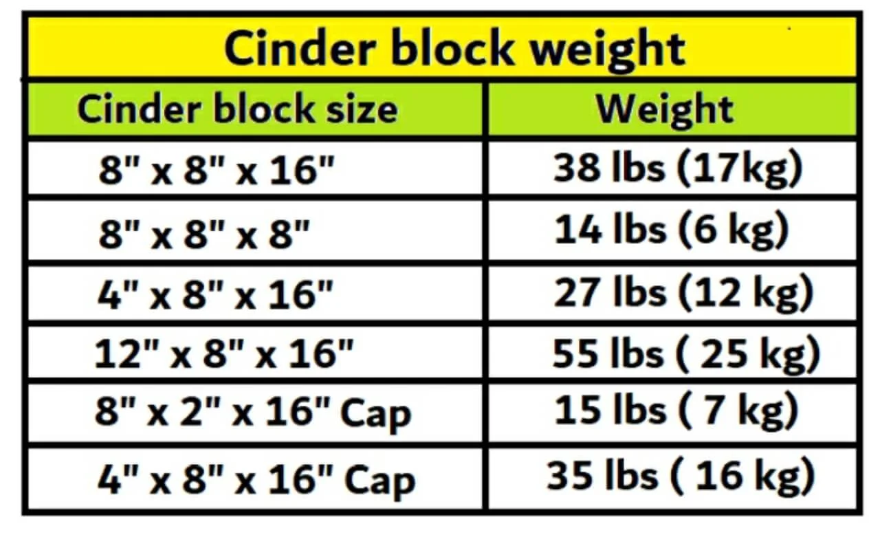 Cinder block weight