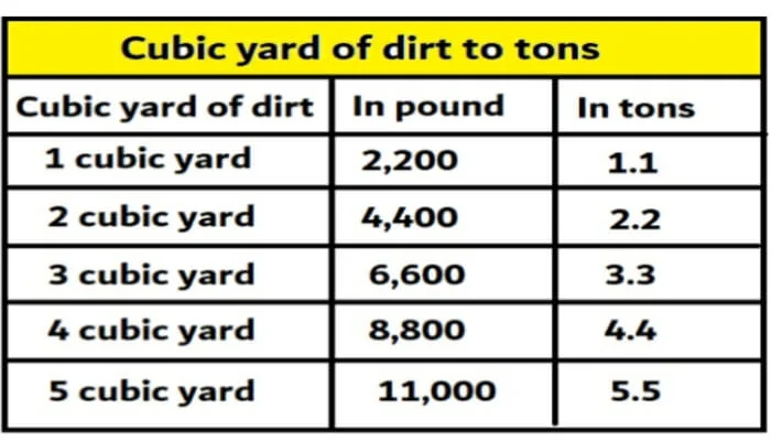 Cubic yard of dirt to tons