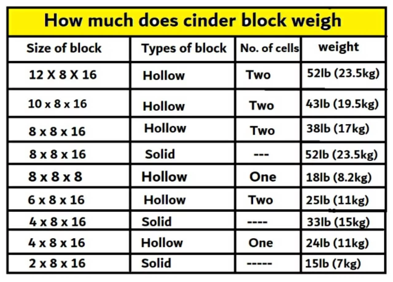 How much does cinder block weigh