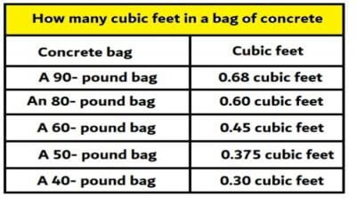 How many cubic feet are in a bag of concrete - Civil Sir