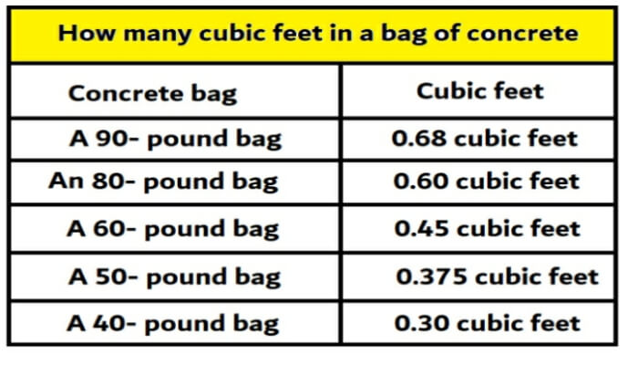 How many cubic feet in a bag of concrete