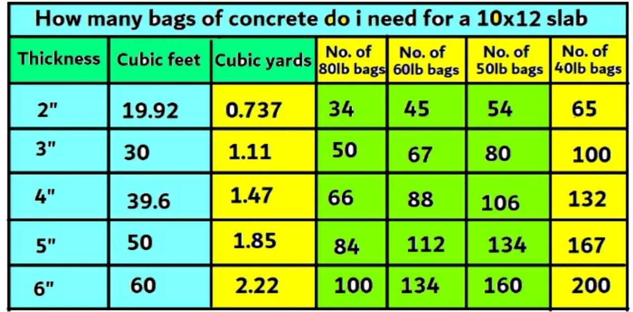 How many bags of concrete do i need for a 10×12 slab