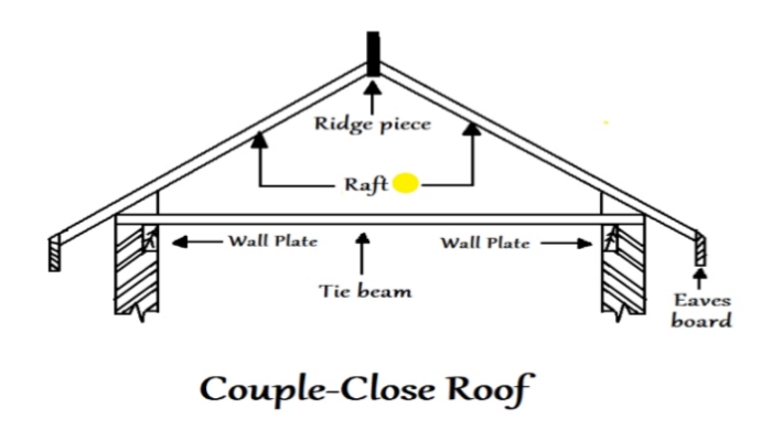 Couple close roof