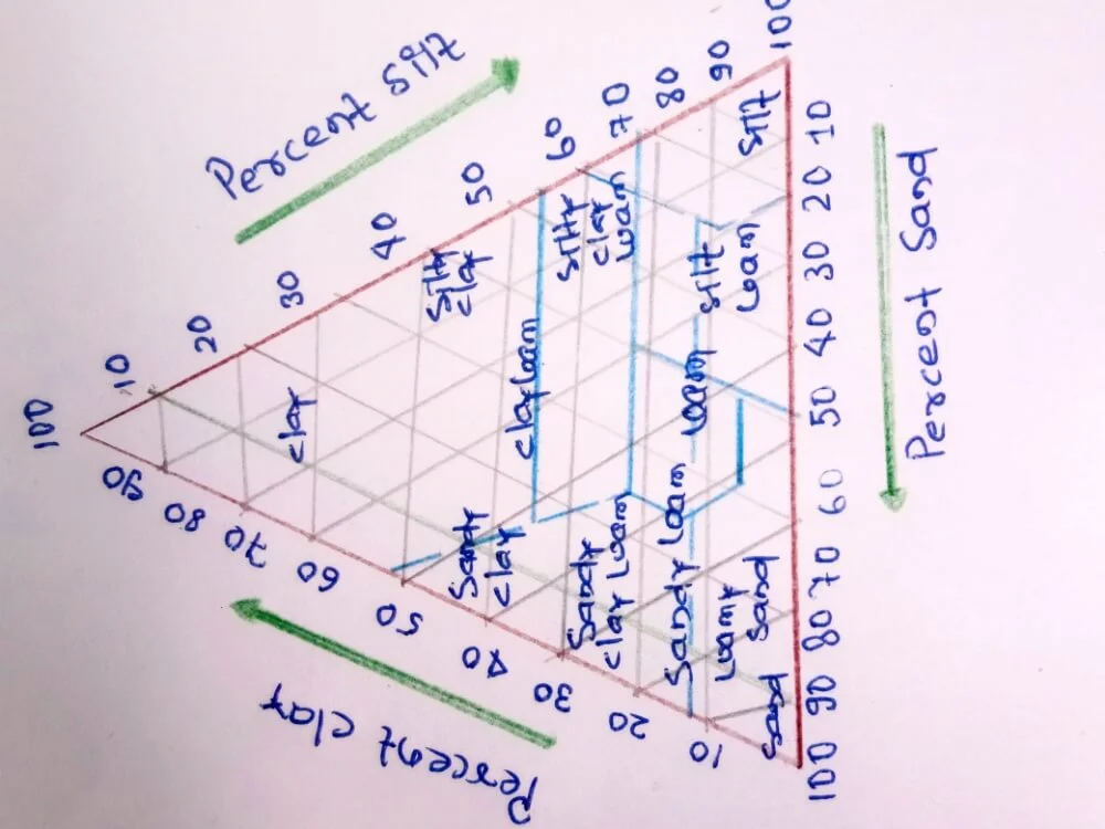 Triangle soil structure