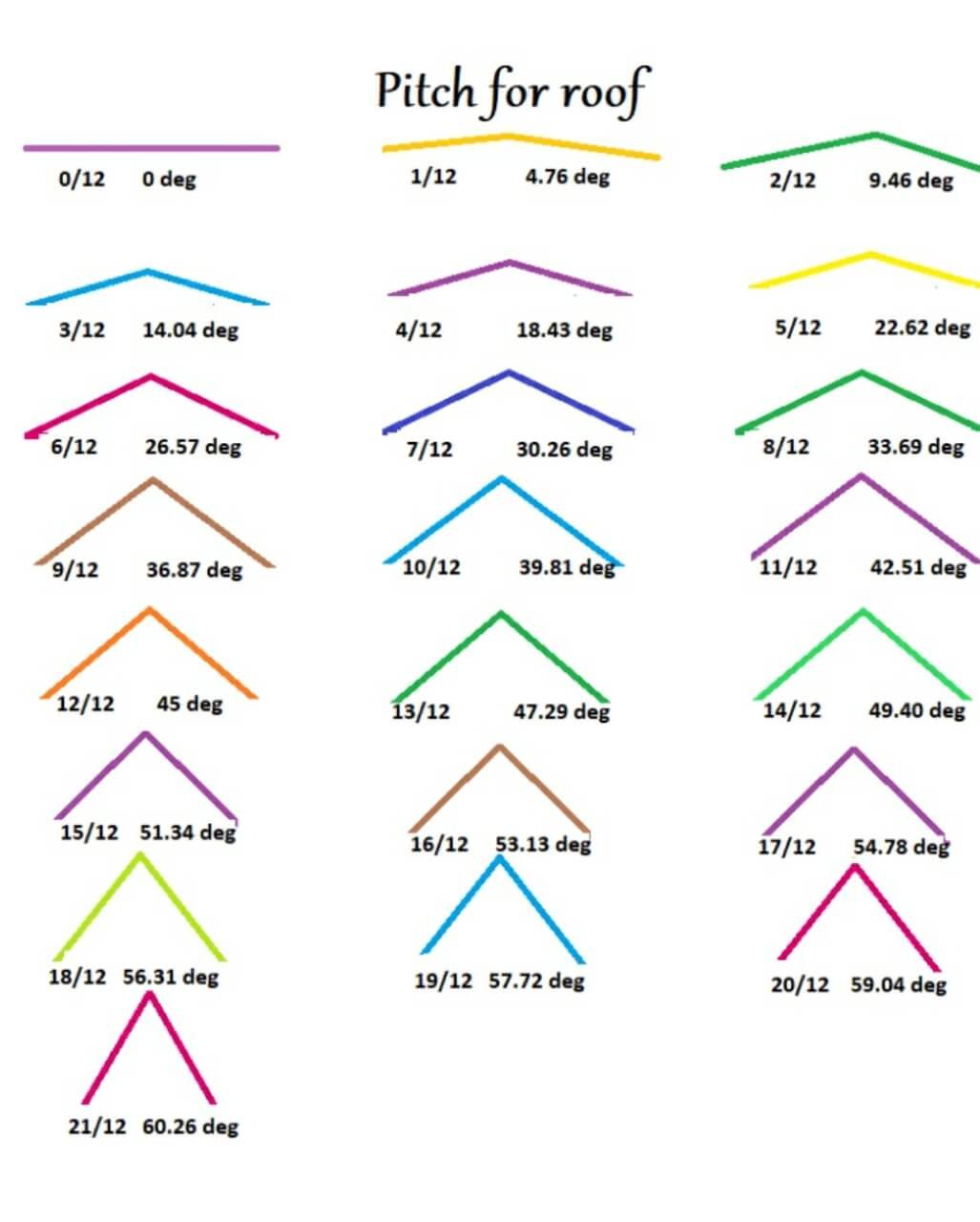 Roof Pitch Angles Tables