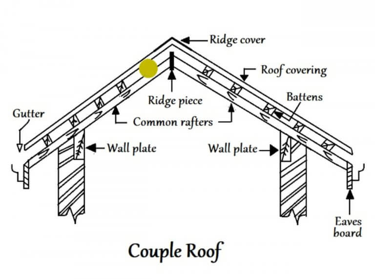 Pitched roof parts, types, angle & how to figure pitch for roof