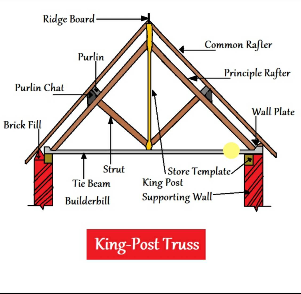 King post truss