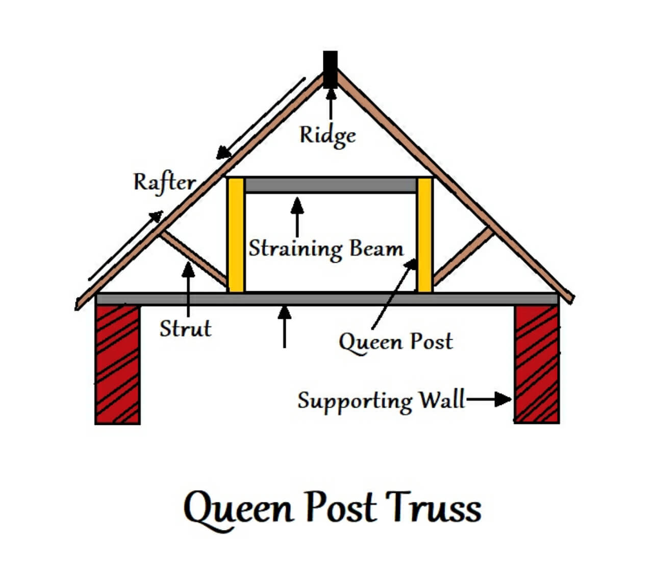 Queen post truss