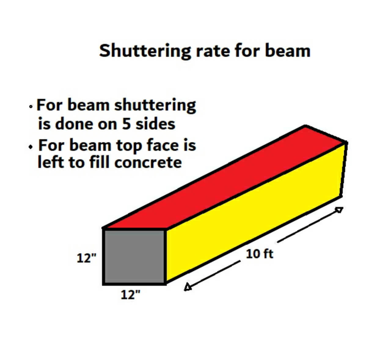 Shuttering rate/ cost calculation for beam