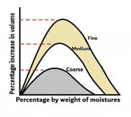 Bulking of sand graph