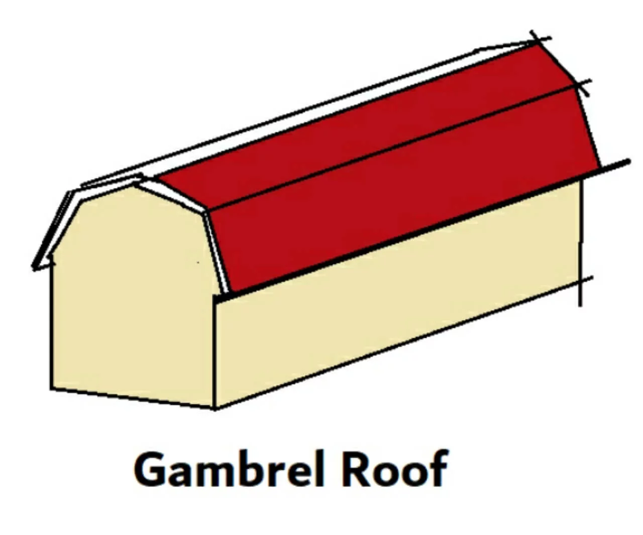 Gambrel gable roof