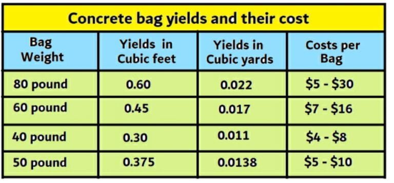 how-many-cubic-feet-are-in-a-bag-of-concrete-civil-sir