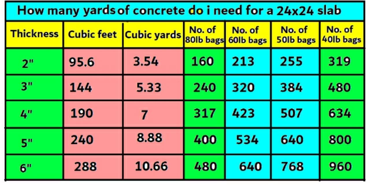 How many yards of concrete do I need for a 24×24×4 slab