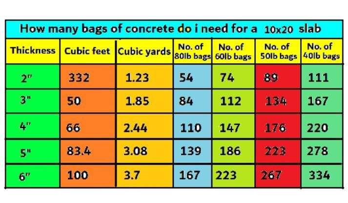 How many bags of concrete do I need for a 10×20 slab