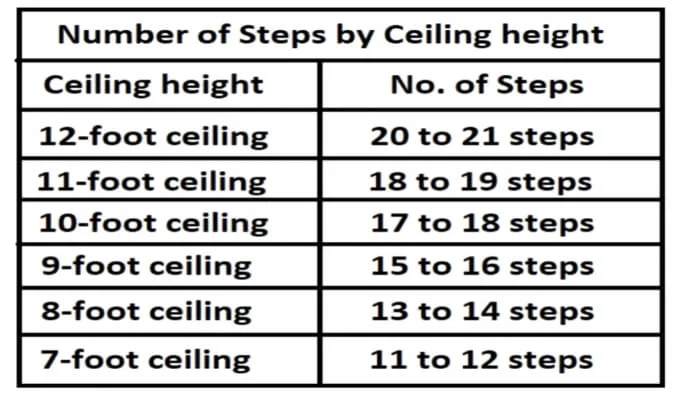 Number of steps in staircase by ceiling height